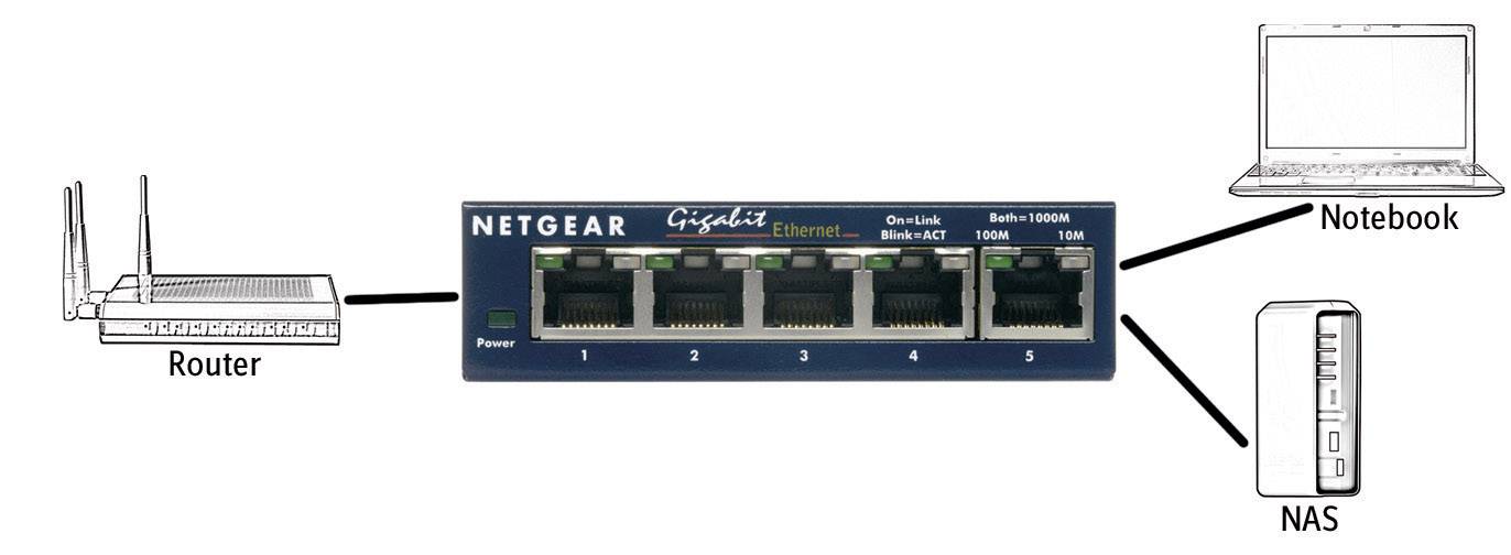 Síťový diagram: Router je připojen k gigabitovému ethernetovému switchi, který propojuje notebook a síťové úložiště (NAS).