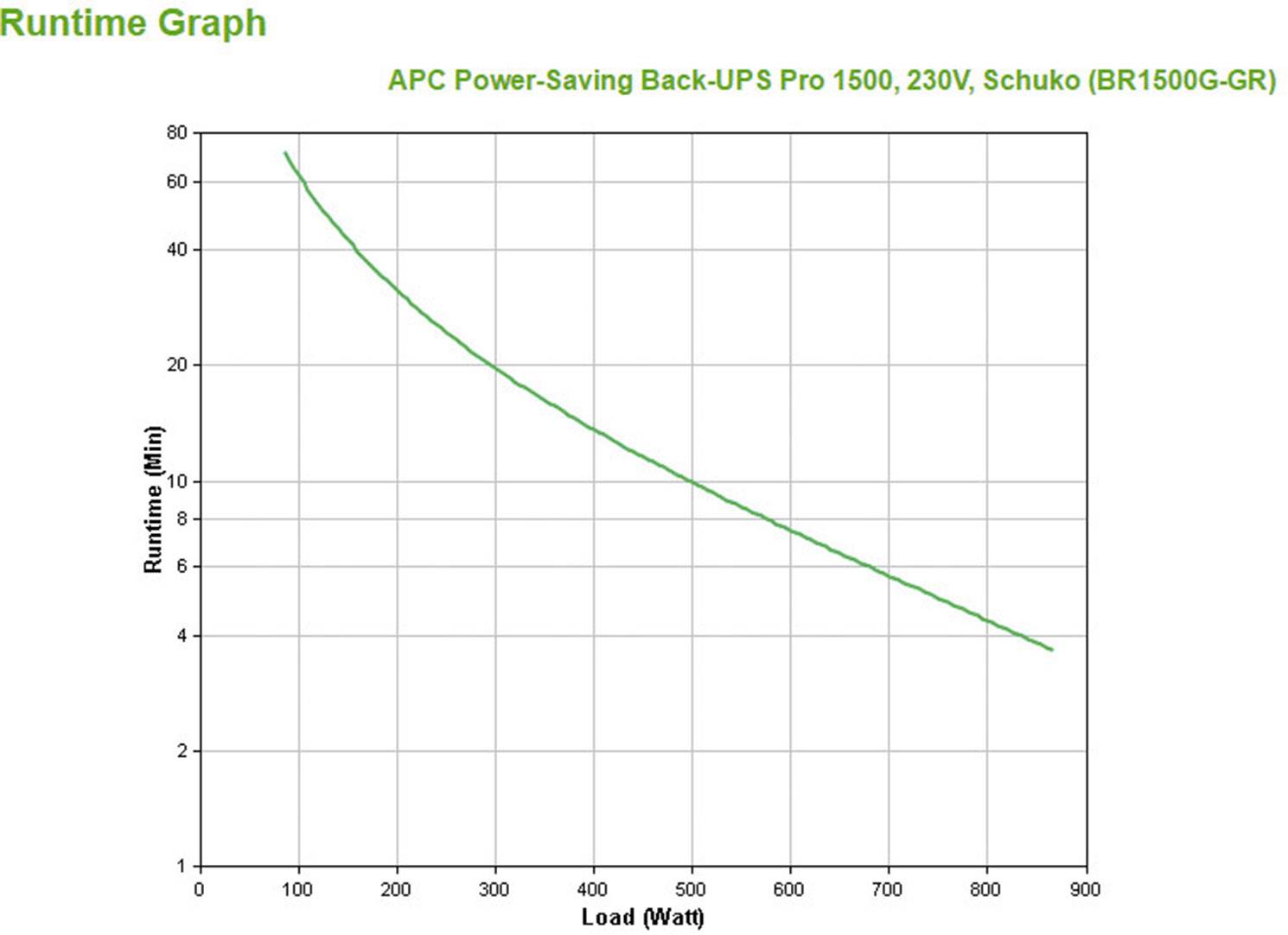 Čárový graf znázorňuje dobu provozu v minutách od 80 do 0 v závislosti na zátěži ve wattech, od 0 do 900, pro záložní zdroj APC Back-UPS Pro 1500.