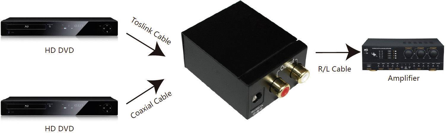Diagram zapojení dvou HD-DVD přehrávačů s zesilovačem. Toslink a koaxiální kabely vedou do konvertoru, který přivádí analogové R/L kabely do zesilovače.