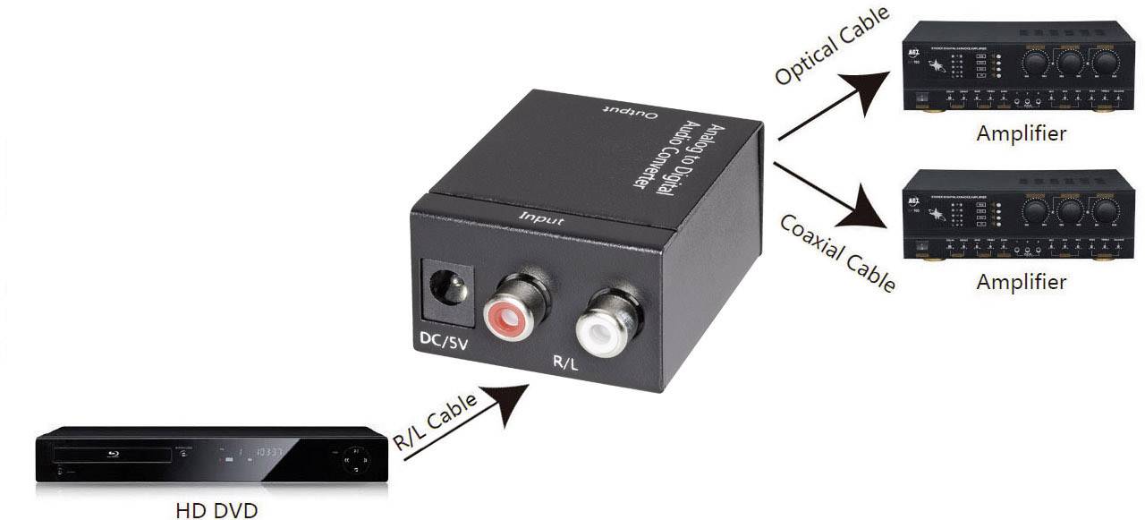 Diagram audio konvertoru. Propojuje TV přes Cinch konektor s AV receivérem a reproduktory pomocí Toslink a koaxiálního kabelu.
