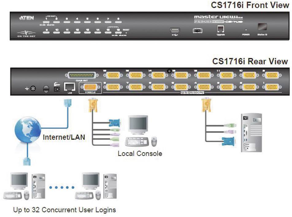 'CS1716i' zobrazuje přední a zadní pohled na KVM přepínač. Popis 'Master View', přípojky pro síť, místní konzoli, až 32 současných přihlášení uživatelů, připojení k serverům.