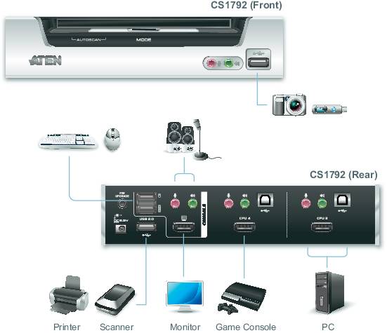 KVM přepínač CS1782: Přední strana obsahuje tlačítka a LED kontrolky, zadní strana nabízí připojení pro tiskárnu, skener, monitor, konzoli a počítač.