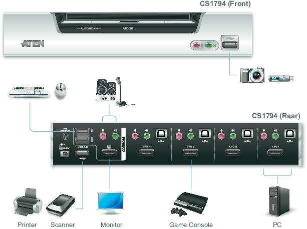 Přední strana ukazuje klávesy, zadní strana obsahuje připojení pro tiskárnu, skener, monitor, herní konzoli a počítač. Diagram pro KVM přepínač.