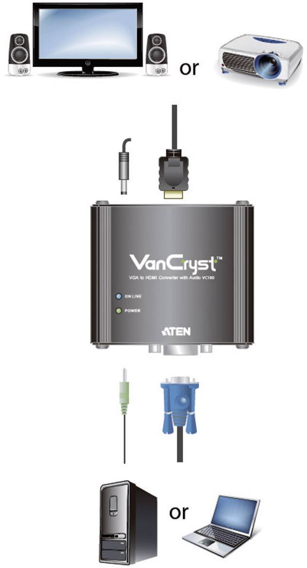 Diagram zapojení: Konvertor VGA-HDMI uprostřed propojuje počítač nebo notebook s televizí nebo projektorem.