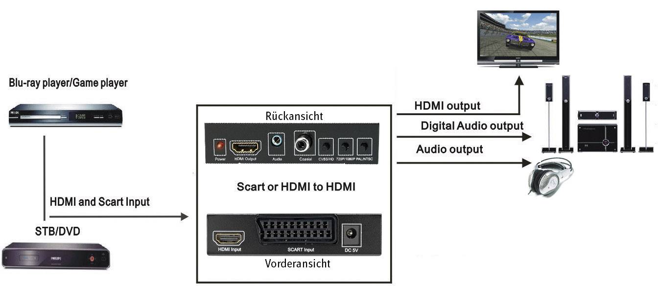 Diagram znázorňuje zapojení domácího kina: Blu-ray/DVD přehrávač připojený přes HDMI/Scart k TV a reproduktorům. Audio přes HDMI, digitálně.