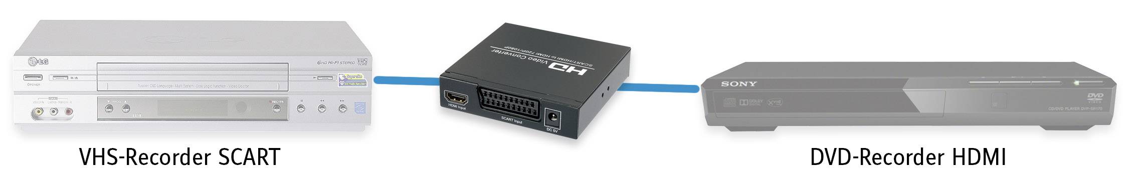Záznamové zařízení VHS se SCART konektorem, propojené převodníkem, který vede k DVD rekordéru s HDMI portem; znázorňuje připojení analogového zařízení k digitálnímu.