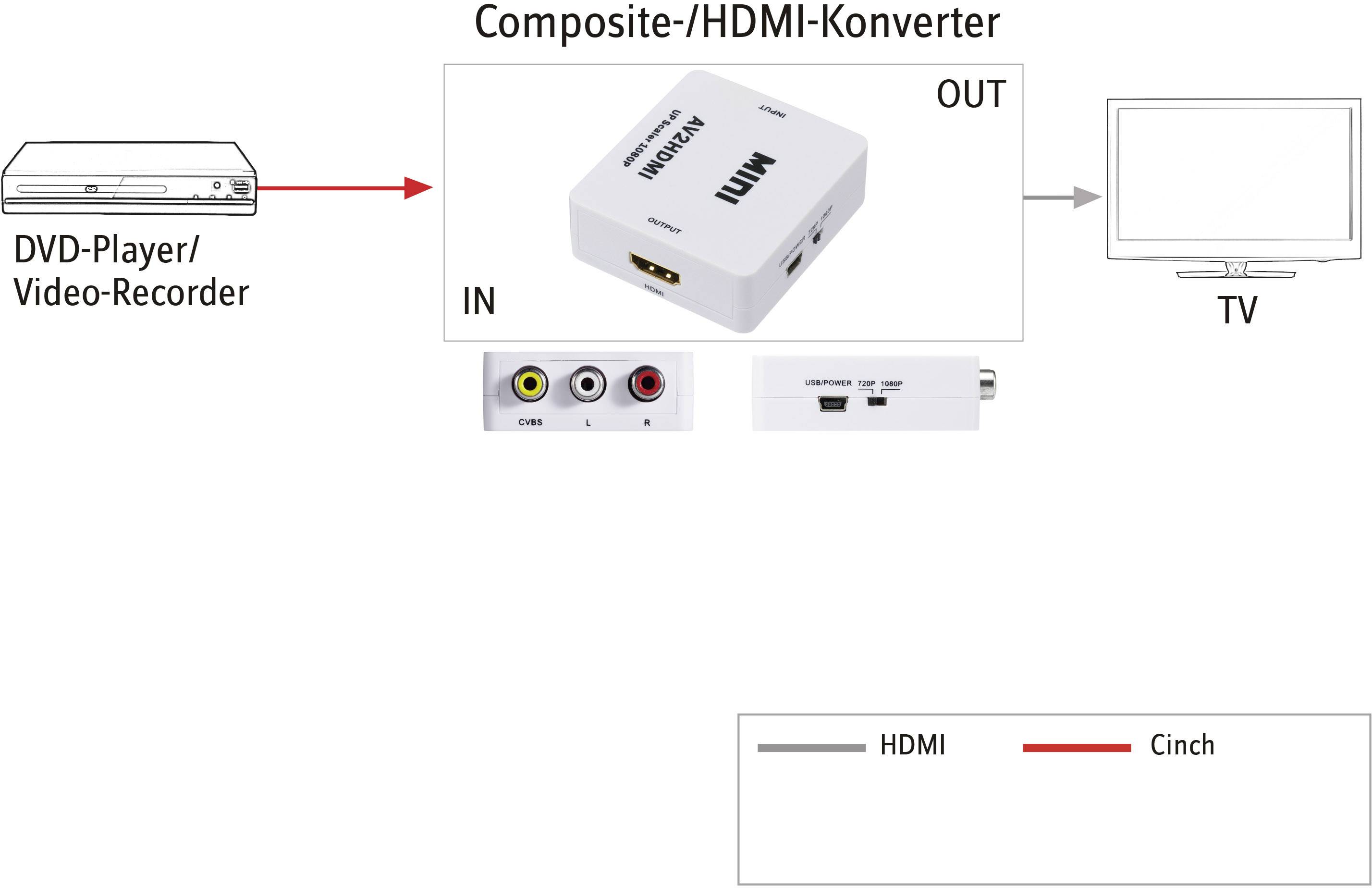 Kompozitní/HDMI konvertor zobrazuje převod cinch signálů z DVD přehrávače do HDMI signálů, které jsou vysílány do televize.
