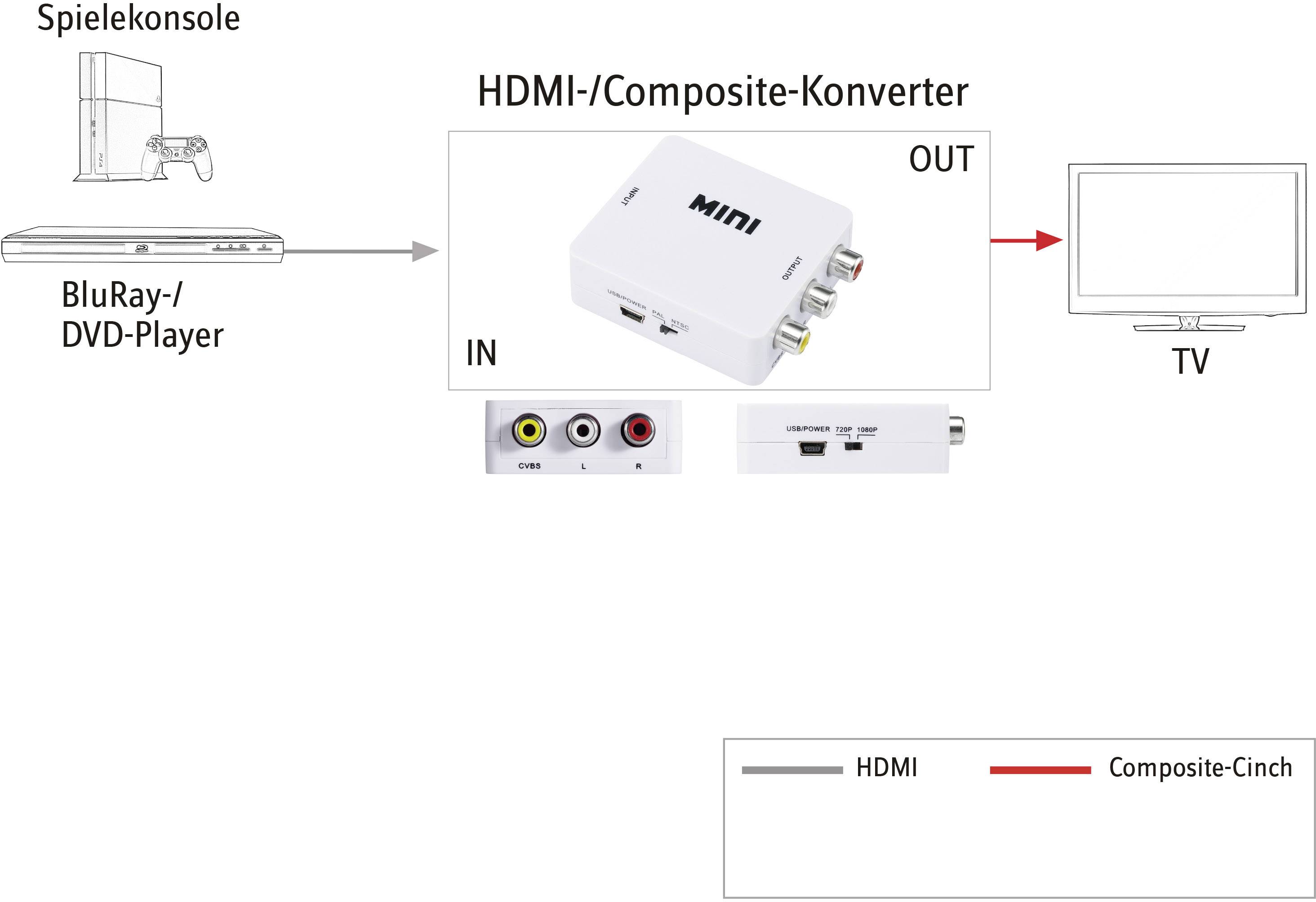 Diagram znázorňuje schéma zapojení pro HDMI/Composite konvertor: herní konzole nebo Blu-ray přehrávač připojený k TV přes konvertor. HDMI vstup, Composite cinch výstup do TV.
