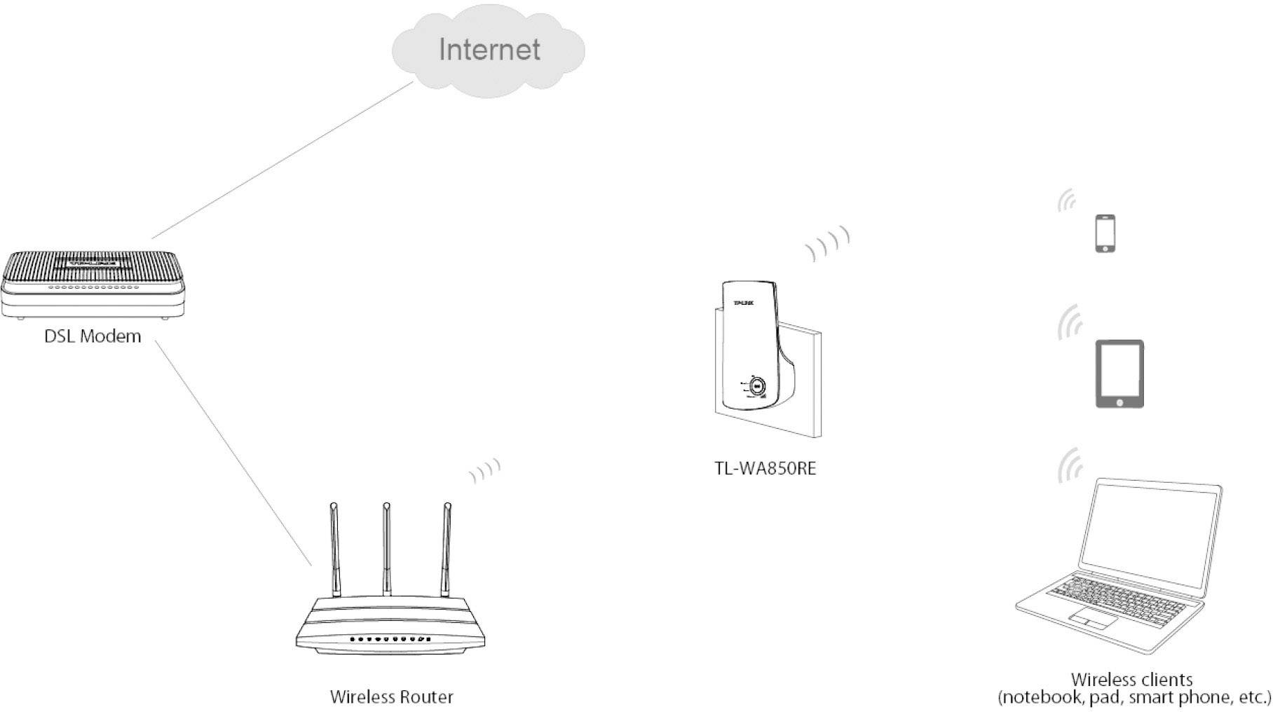 Diagram znázorňuje síťové připojení: Internet k DSL modemu, poté k bezdrátovému routeru. Repeater rozšiřuje signál k bezdrátovým zařízením.
