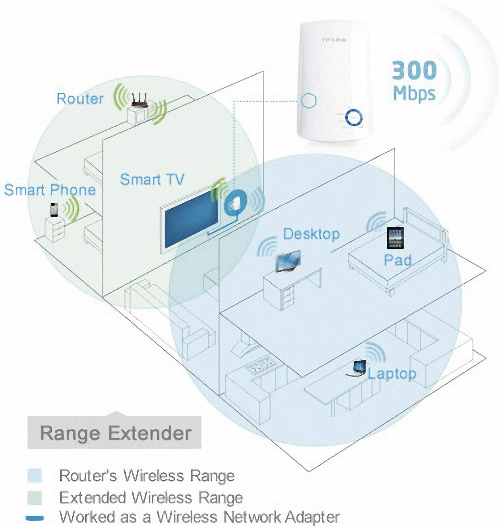 'Range Extender' zobrazuje rozšíření bezdrátové sítě. Router se připojuje k zařízením jako Smart TV, smartphone, laptop. Maximální rychlost: 300 Mbps.