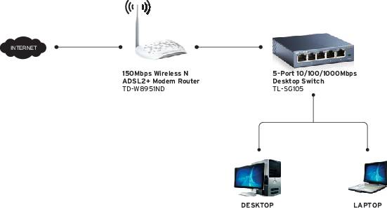 Diagram zobrazuje síťovou strukturu: Internet je připojen přes bezdrátový modemový router Wireless N s rychlostí 150 Mbit/s ADSL2+, poté k 5-portovému stolnímu switchi, který propojuje stolní počítač a notebook.