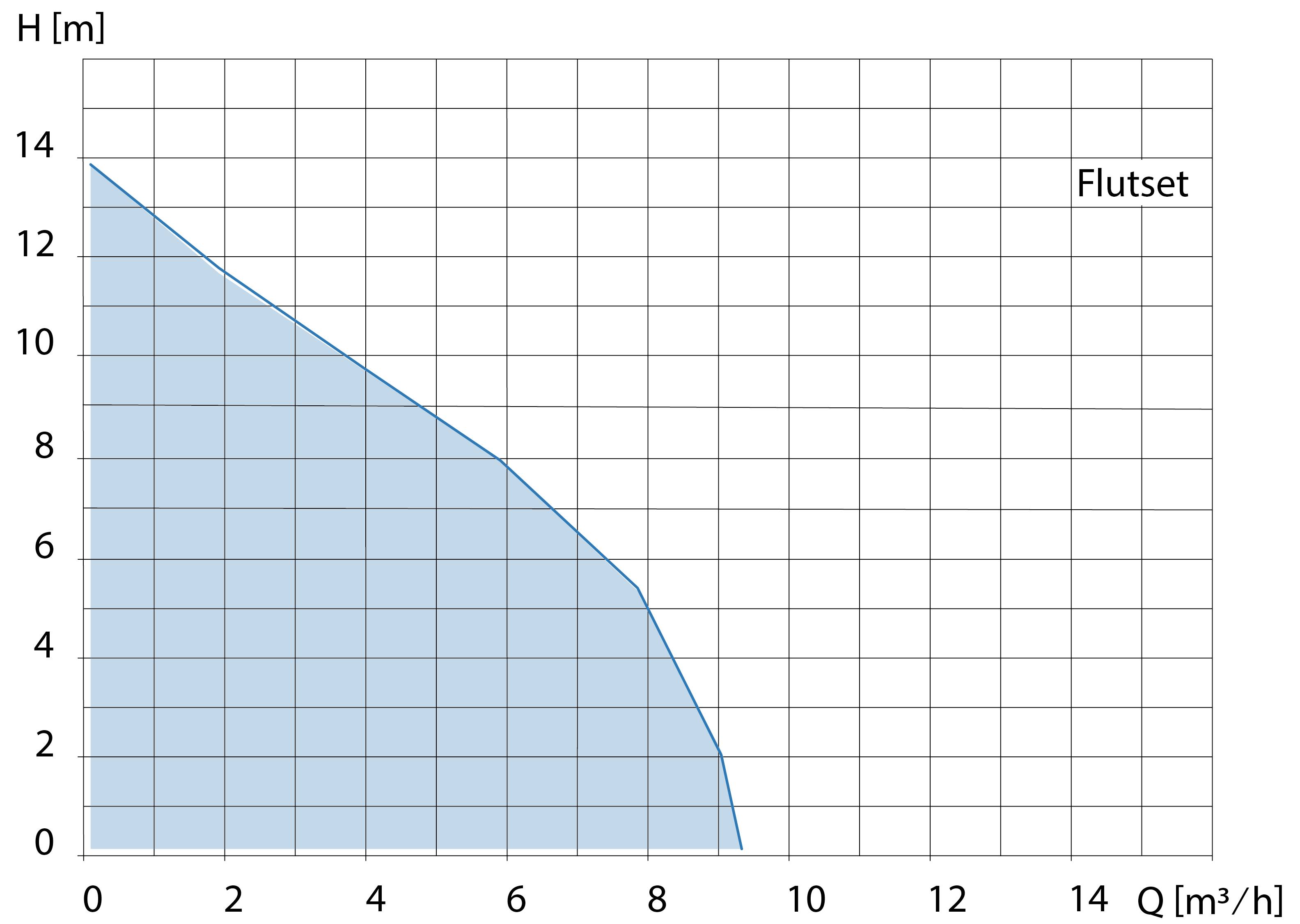 Diagram viser pumpediagram: Y-akse 'H [m]', X-akse 'Q [m³/h]'. Kurven falder fra 14 m ved 0 m³/h til 0 m ved 8 m³/h. Markeret 'Flutset'.