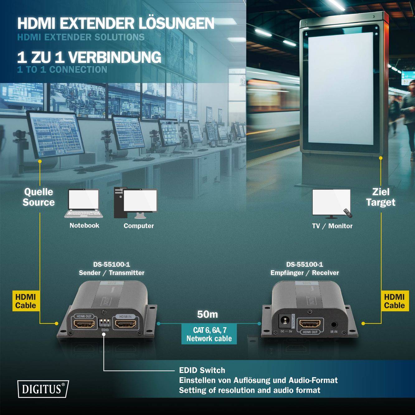 'HDMI-forlængerløsning til 1-til-1-forbindelse. Venstre: Kilde, computer. Højre: Destination, skærm. Forbindelse via 50m CAT 6, 6A, 7 kabler.'