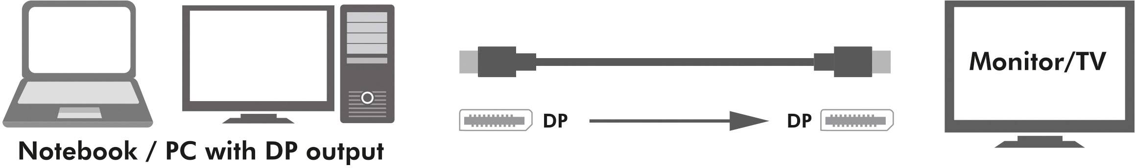 Diagrammet viser forbindelser fra bærbar computer/PC med DisplayPort-udgang til skærm/TV via et DisplayPort-kabel.