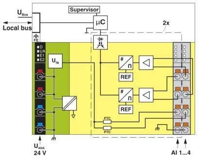 Skematisk fremstilling af et elektronisk kredsløbssystem. Viser forbindelsen mellem lokalt bus, mikrocontroller og analoge indgange AI 1...4. Detaljer om spænding og komponenter er angivet.