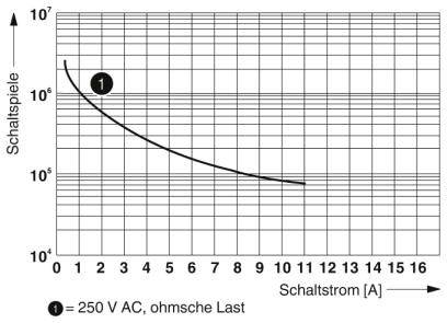 Diagrammet viser antallet af koblinger i forhold til koblingstrømmen ved 250 V AC, ohmsk belastning. Kurven falder fra øverst venstre til nederst højre.