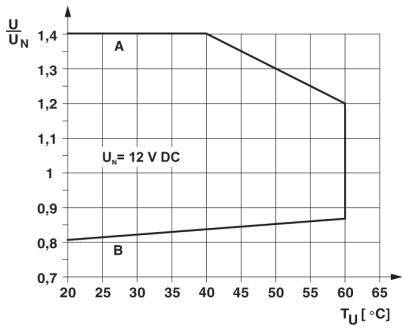 Diagram: U/UN afhængigt af TU (°C). To linjer: A stiger, B falder. UN=12 V DC. Akser: U/UN (0,7-1,4) og TU (0-65).
