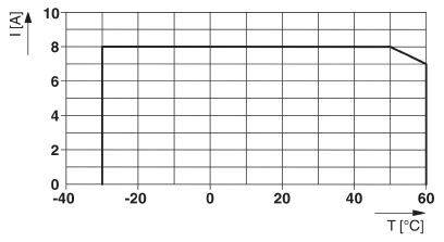 Diagrammet viser strøm (I) i ampere vs. temperatur (T) i grader Celsius. I er konstant 8 A fra -20°C til 50°C, hvorefter den falder svagt.