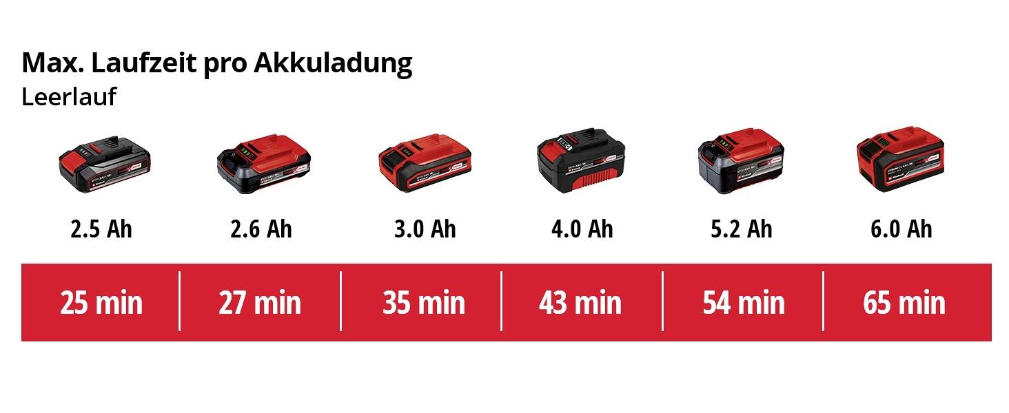 Akkumulatordriftstider ved tomgang: 2,5 Ah - 25 min, 2,6 Ah - 27 min, 3,0 Ah - 35 min, 4,0 Ah - 43 min, 5,2 Ah - 54 min, 6,0 Ah - 65 min.