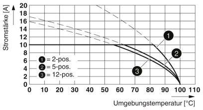 Diagram viser strømstyrke i forhold til omgivelsestemperatur. Tre kurver: '2-pos.', '5-pos.', '12-pos.'. Forløb: Strømstyrken falder med stigende temperatur.