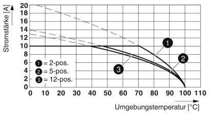 Diagrammet viser forholdet mellem strømstyrke (A) og omgivelsestemperatur (°C) for 2-, 5- og 12-polede kredsløb. Strømstyrken falder med stigende temperatur.