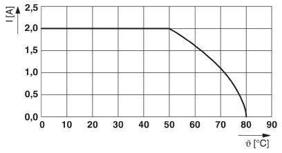 Diagrammet viser strøm I[A] mod temperatur θ[°C]; lineær ved 2,0A op til 60°C, hvorefter den stejlt falder til 0 ved 85°C.