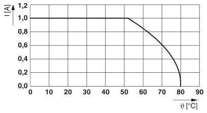 Diagram viser strøm I[A] mod temperatur θ[°C]. Strømmen forbliver konstant ved 1,0 A og falder efter 70°C, ender ved 0 A ved 85°C.