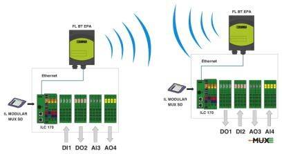 Diagram over et trådløst dataoverførselssystem: To enheder forbinder analoge og digitale IO-moduler via Ethernet.