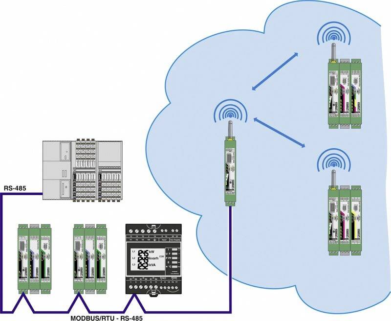 Diagrammet viser et kommunikationssystem med RS-485 og MODBUS/RTU til enheder. Forbindelser til trådløse moduler, som kommunikerer i skyen.