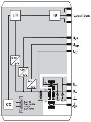 Blokdiagram over den elektriske kredsløb med mikrocontroller, indikatorkredsløb og tilslutninger til lokal bus, strømforsyninger.
