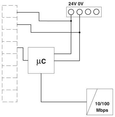 Blokdiagram over et styringssystem: Mikrocontroller (µC) forbundet med 24V/0V indgange og netværksgrænseflade til 10/100 Mbps.