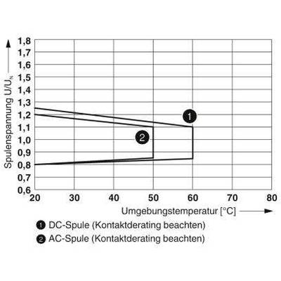 Diagrammet viser afhængigheden af spændingsforholdet (U/Uₙ) i forhold til omgivelsestemperaturen (°C) for jævnstrømsspoler og vekselstrømsspoler.
