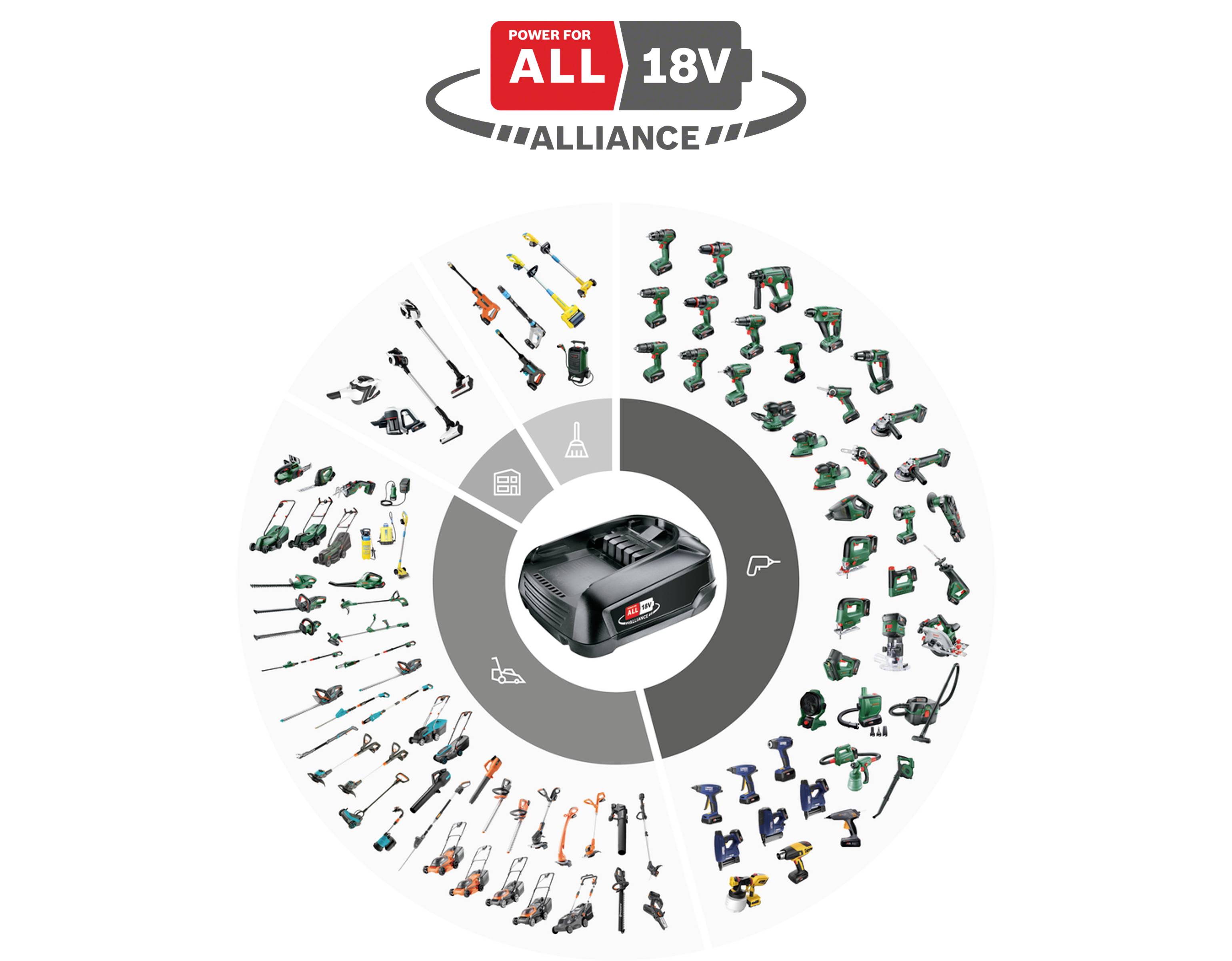 'POWER FOR ALL 18V ALLIANCE'-grafik viser, hvordan et batteri kan drive forskellige værktøjer, herunder boremaskiner, save og plæneklippere.