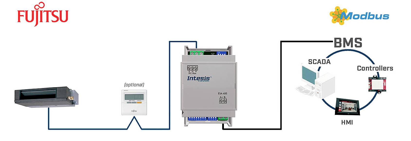 Skitsen viser forbindelsen mellem Fujitsu-enheder med Modbus-teknologi til et BMS-system, herunder SCADA og HMI-controllere.