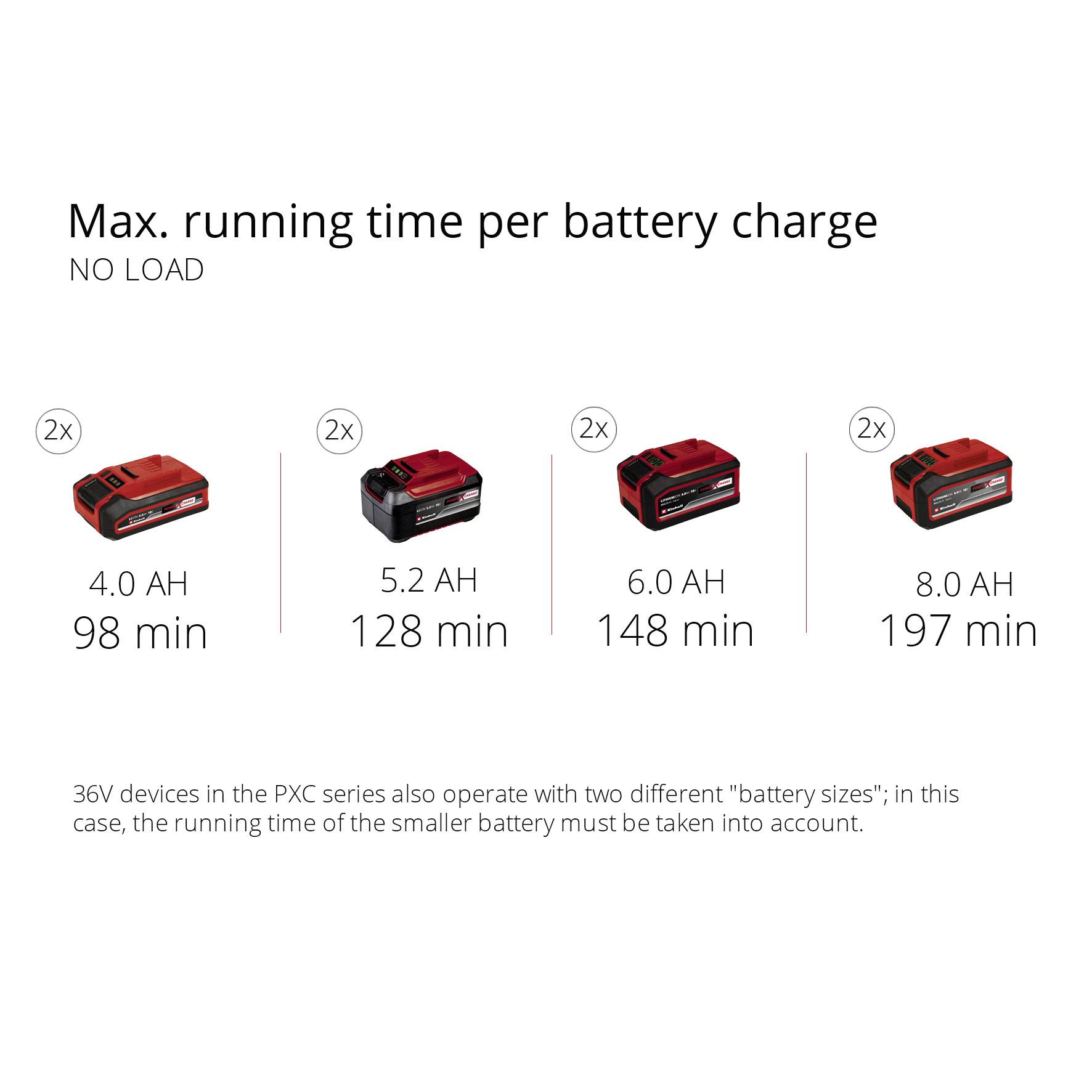 'Maks. driftstid pr. batteriopladning i tomgang' viser fire batterier med kapaciteter: 4,0 Ah (98 min), 5,2 Ah (128 min), 6,0 Ah (148 min), 8,0 Ah (197 min). Bemærk: 36V PXC-serien anvender forskellige batteristørrelser.