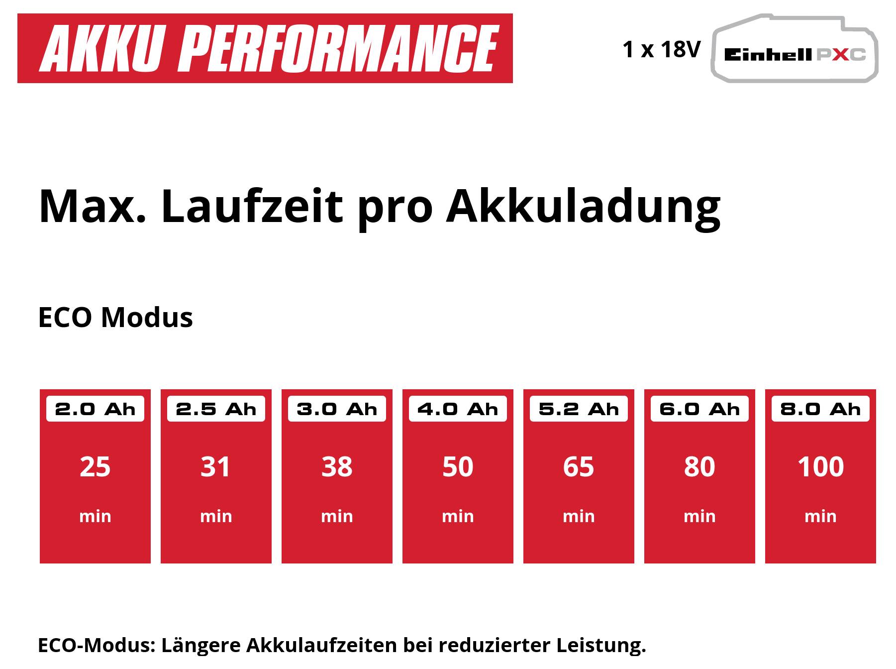 Infografik om batteriydelse: Maksimal køretid pr. opladning i ÖKO-tilstand for 1x18V. 2,0 Ah til 8,0 Ah giver 25 til 100 minutters køretid.