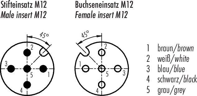 'Stifteinsats M12' viser fem nummererede stiftpositioner. 'Bøsningsindsats M12' viser fem nummererede indsatspositioner. Farveliste: 1 brun, 2 hvid, 3 blå, 4 sort, 5 grå.