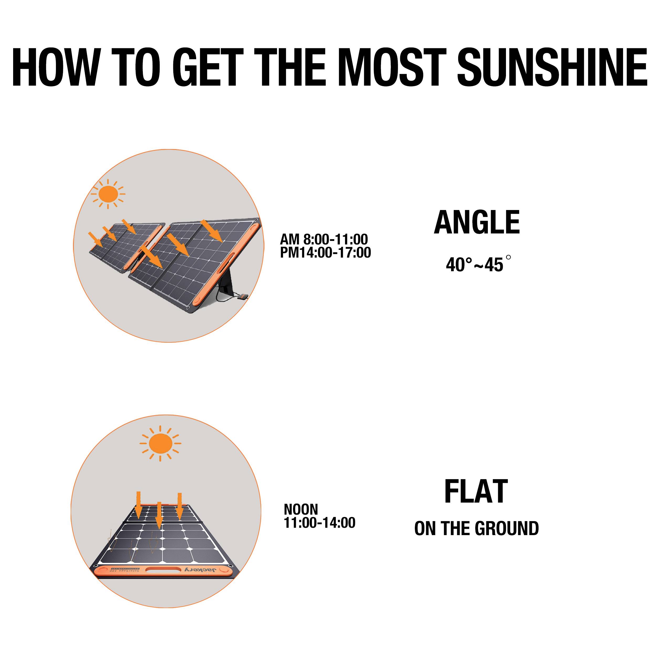'Hvordan man får mest mulig sol': Øverst: Solpanel i en vinkel på 40-45°, kl. 8-11, kl. 14-17. Nederst: Fladt på jorden, kl. 11-14.