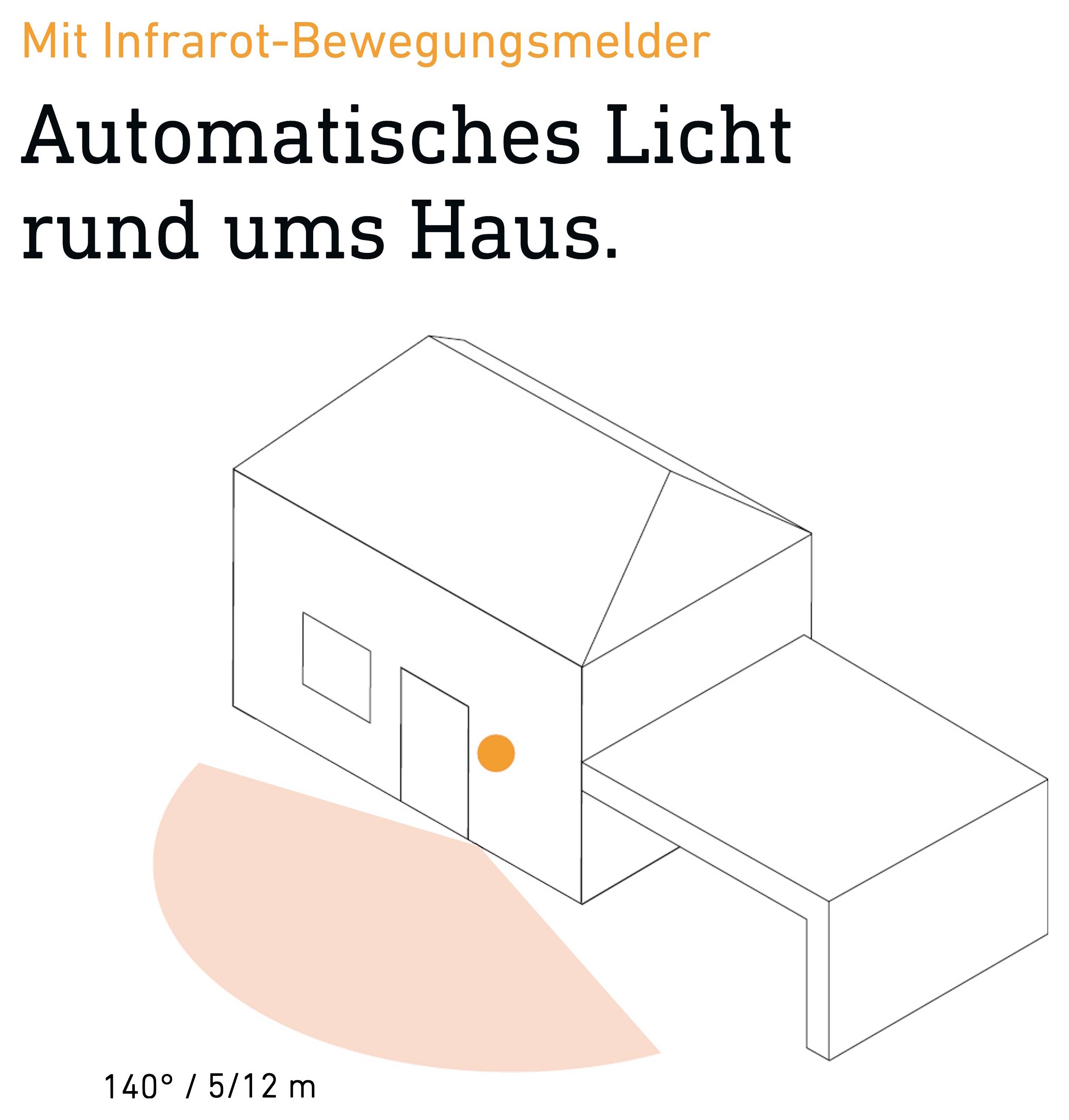 Infografik: 'Automatisk lys rundt omkring huset' med infrarødt bevægelsesdetektor, der viser et dækningsområde på 140° og 5/12 m ved huset.