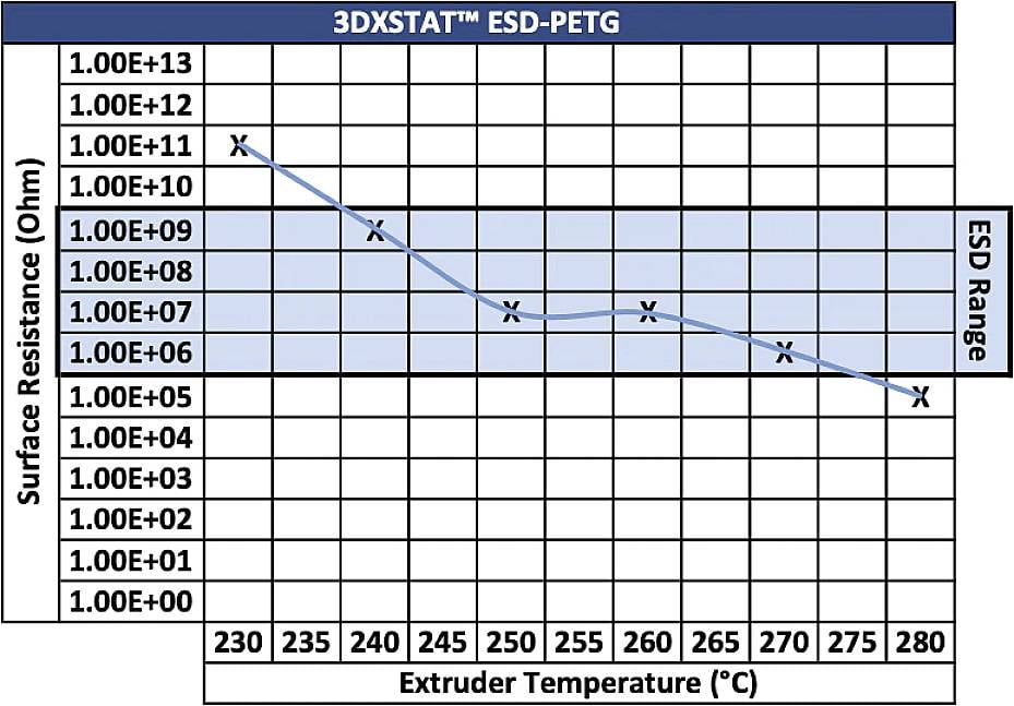 '3DXSTAT ESD-PETG'-diagrammet viser overflademodsstand (Ohm) på y-aksen og ekstrudertemperatur (°C) på x-aksen. Modstanden falder med stigende temperatur inden for ESD-området.