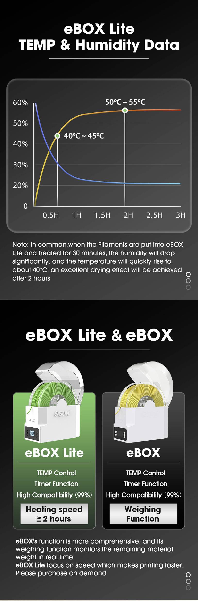 Titel: eBOX Lite TEMP & Luftfugtighed Data. Diagram viser temperatur i grader Celsius (Y-akse) over tid i timer (X-akse) med tre kurver: 20°C-24°C, 40°C-45°C, 50°C-55°C. eBOX Lite: Opvarmningstid op til 2 timer; eBOX: Vægtfunktion.