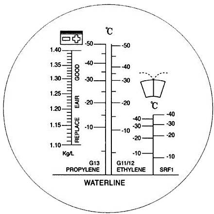 Diagram viser kølemiddelkoncentrationer og deres frysepunkter. Venstre side: Tolerance for propylenglykol, højre side: for ethylenglykol. Temperatur i °C.