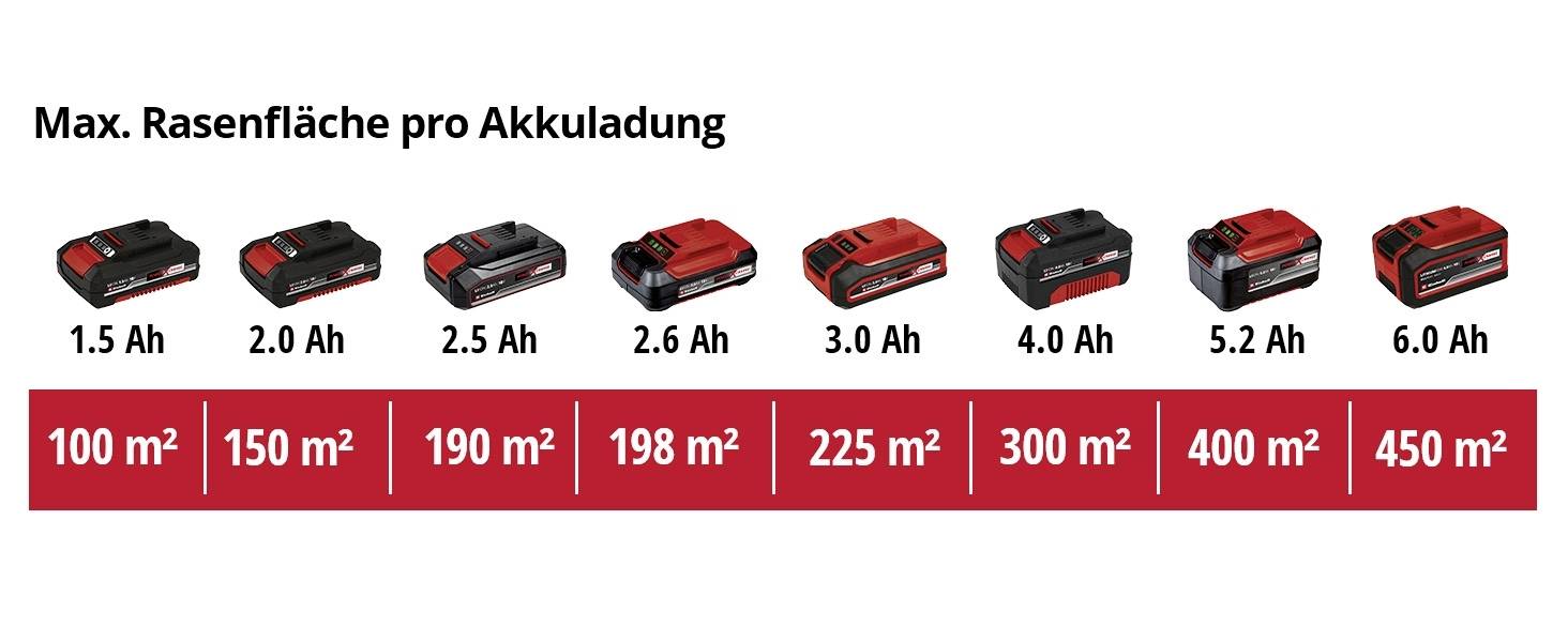 Akkustørrelser til plæneklippere: 1,5–6,0 Ah; Plænearealer fra 100–450 m², afhængigt af akkustørrelse; illustrativ sammenligning.