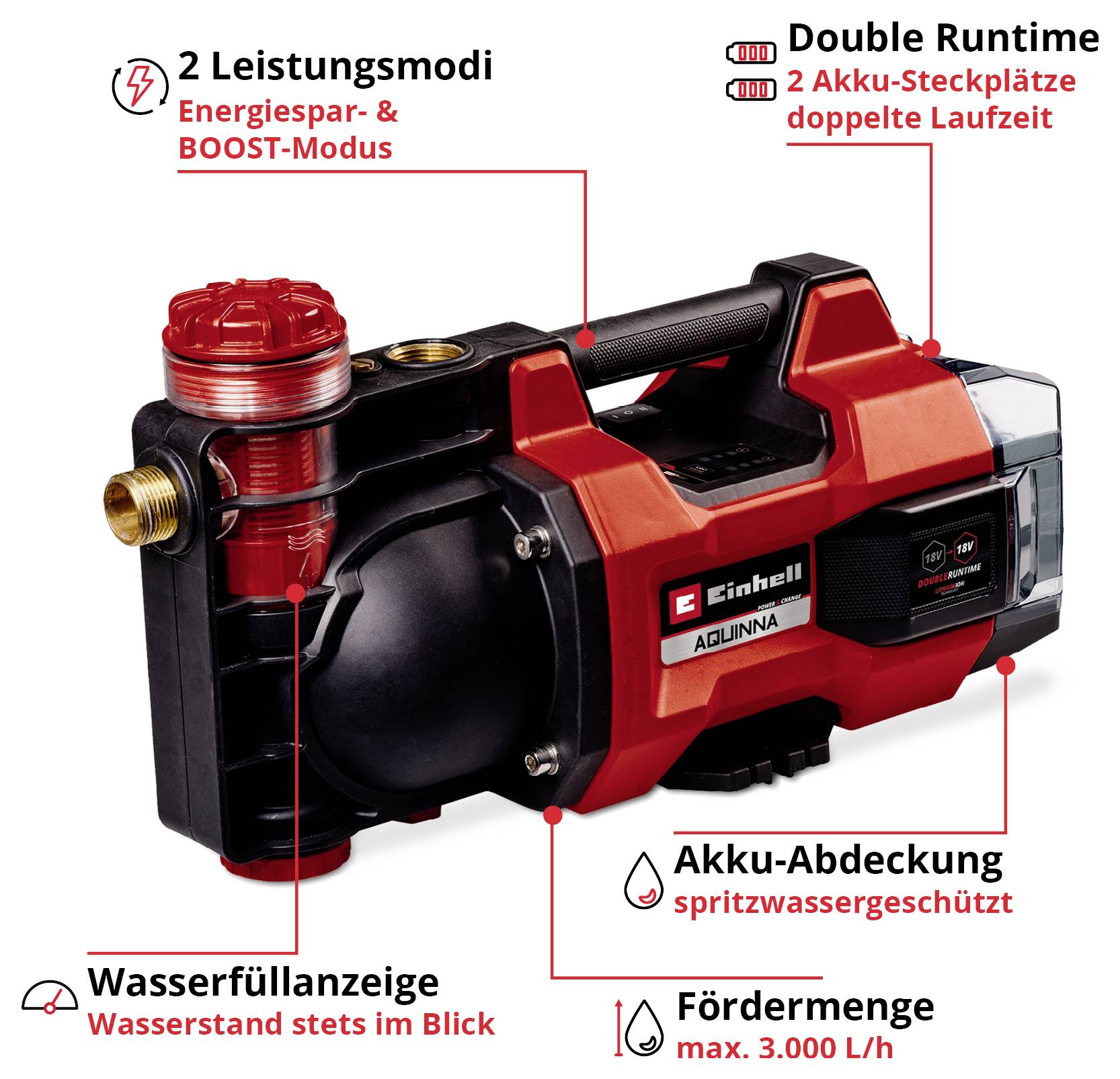 Produktbillede af en rød Einhell-akkupumpe med funktionsvink: 2 ydelsesfunktioner, dobbelt drifttid, sprøjtevandsbeskyttet akkudæksel, vandpåfyldningsindikator og maksimal pumpekapacitet 3.000 L/h.