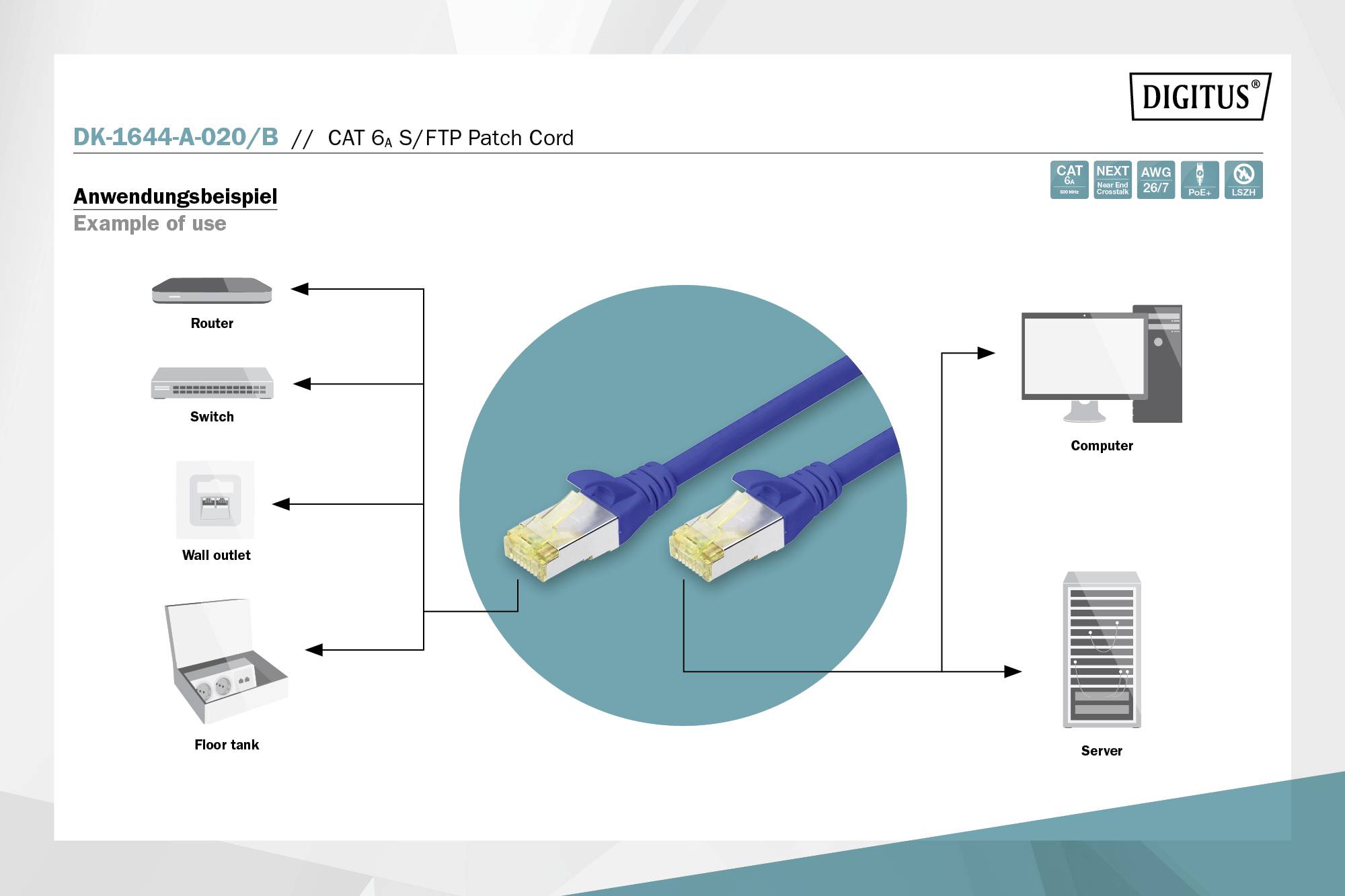 Eksempelanvendelsen viser, hvordan et CAT 6a-patchkabel forbinder router, switch, stikkontakt, computer, server og 'floor tank'.