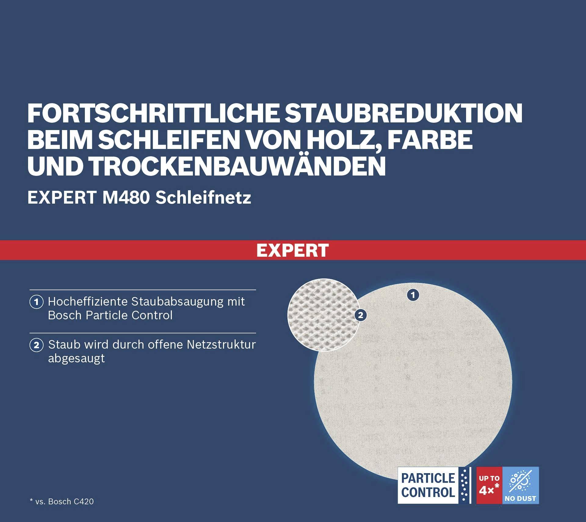 Avanceret støvreduktion ved slibning af træ, maling og gipsvægge. Højeffektiv støvsugning med Bosch Particle Control.