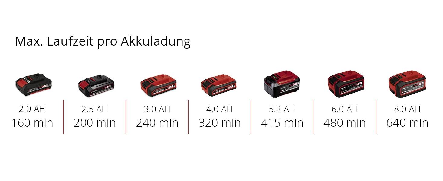 'Maks. driftstid pr. batteriopladning' viser en række batterier fra 2,0 Ah til 8,0 Ah med driftstider fra 160 til 640 minutter.