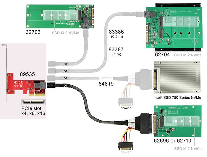 Diagrammet viser kabelføringen og komponenterne til tilslutning af SSD'er: PCIe-stik til forskellige M.2 NVMe SSD'er og en SSD 750-serie.