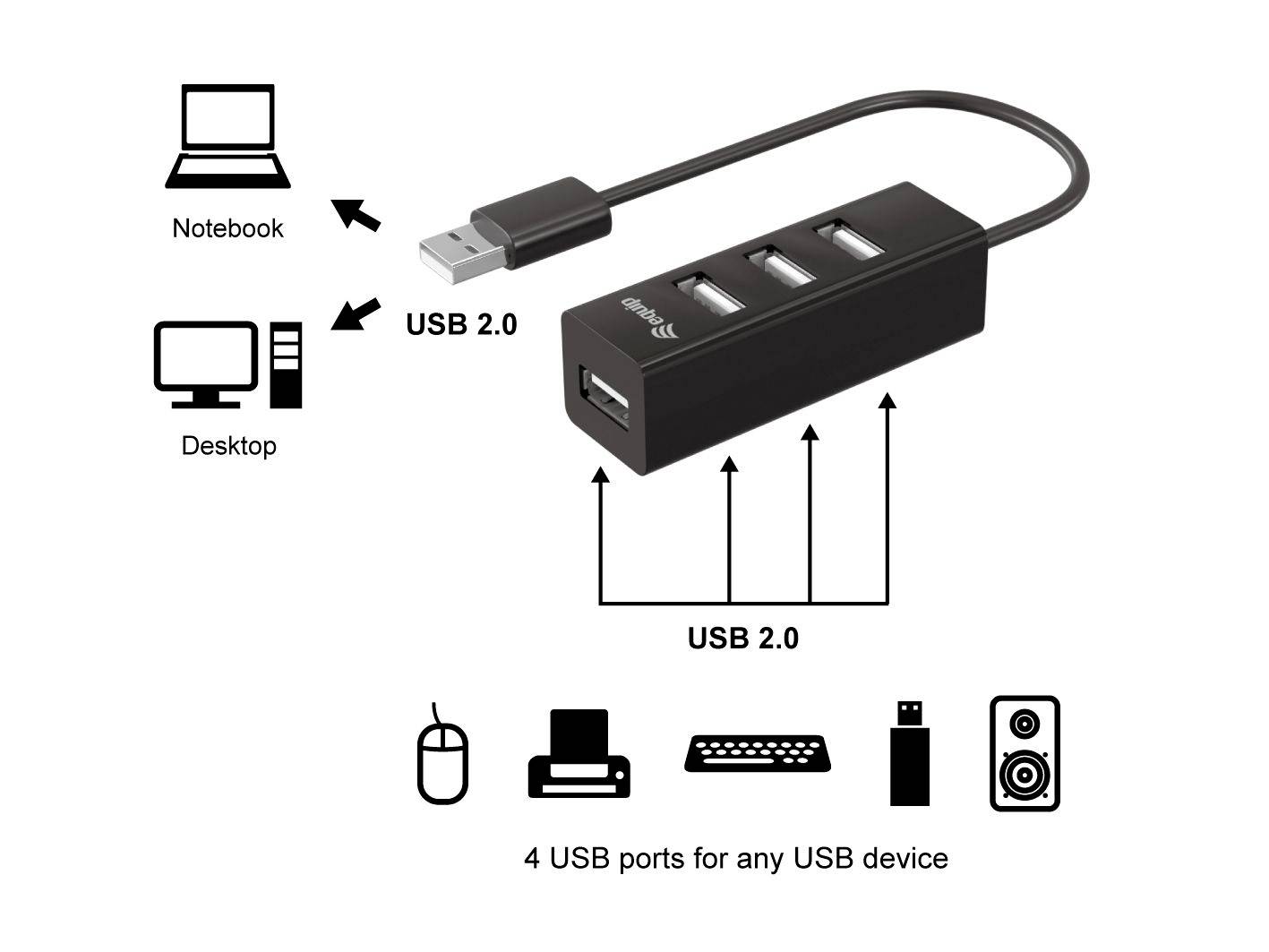 USB 2.0 Hub viser en sort, firkantet enhed med fire porte. Forbindelser: Bærbar computer, desktop, mus, printer, tastatur.