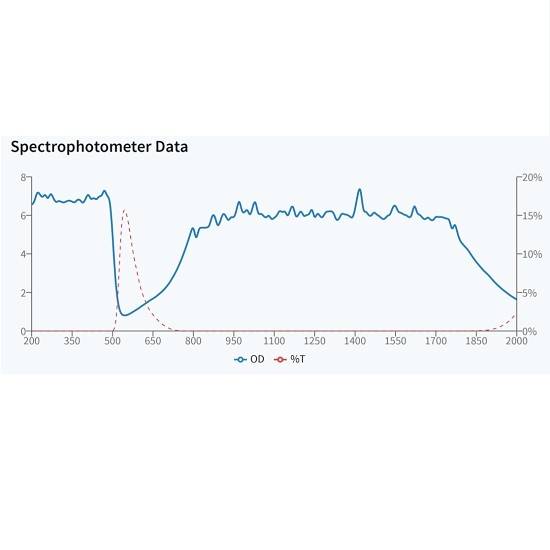 Diagram viser spektrofotometerdata med x-akse 400-2000 nm og y-akse 0-10 OD og 0-20 %T. Linjer for OD og %T, kurveform varierer.